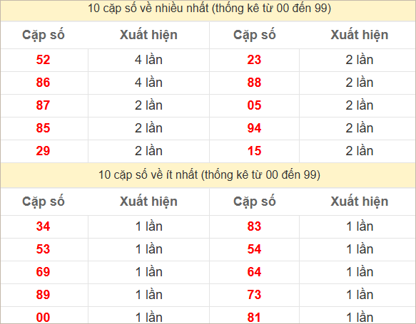 2 số cuối giải đặc biệt về nhiều nhất - ít nhất