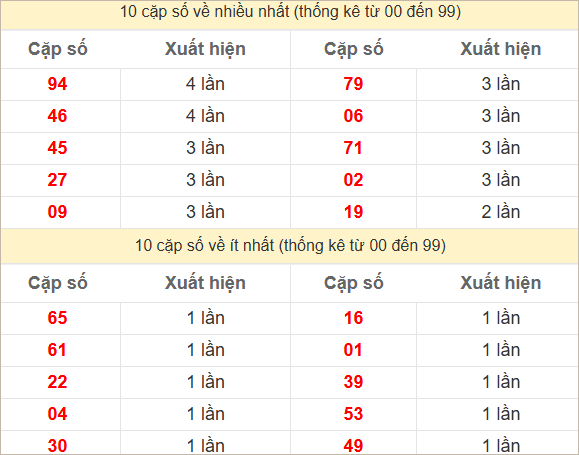 Hai số cuối giải đặc biệt về nhiều nhất và ít nhất