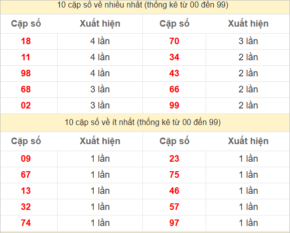 Hai số cuối giải đặc biệt về nhiều nhất và ít nhất