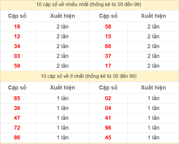 Hai số cuối giải đặc biệt về nhiều nhất và ít nhất