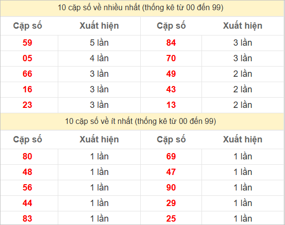 Hai số cuối giải đặc biệt về nhiều nhất - ít nhất