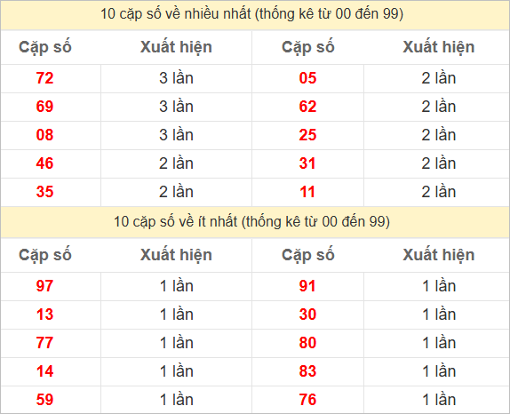 Hai số cuối đặc biệt về nhiều nhất và ít nhất