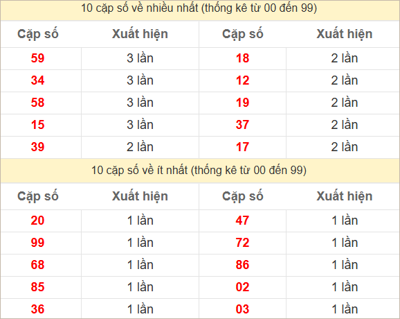 Hai số cuối giải đặc biệt về nhiều nhất và ít nhất