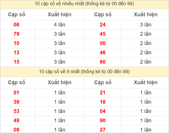 Hai số cuối giải đặc biệt về nhiều nhất và ít nhất