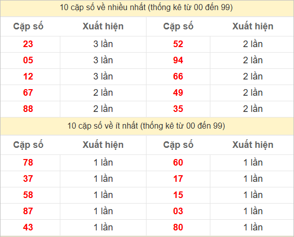 2 số cuối giải đặc biệt về nhiều nhất - ít nhất