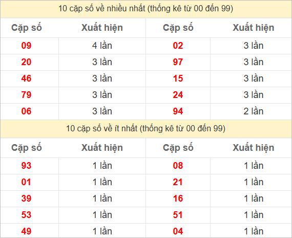 Hai số cuối giải đặc biệt về nhiều nhất và ít nhất
