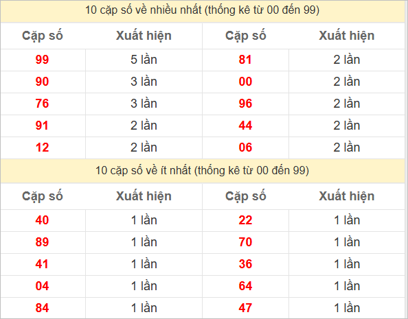 Hai số cuối giải đặc biệt về nhiều nhất và ít nhất