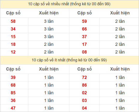 Hai số cuối giải đặc biệt về nhiều nhất và ít nhất