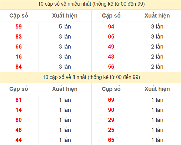 Hai số cuối giải đặc biệt về nhiều nhất và ít nhất