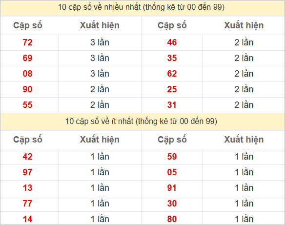 Hai số cuối giải đặc biệt về nhiều nhất và ít nhất