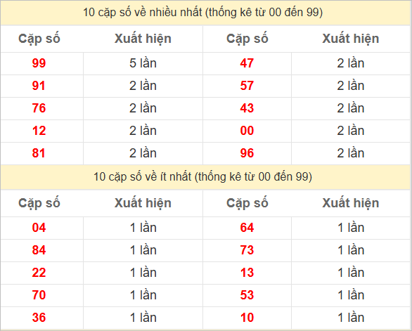 Hai số cuối giải đặc biệt về nhiều nhất và ít nhất