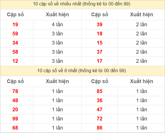 Hai số cuối giải đặc biệt về nhiều nhất và ít nhất