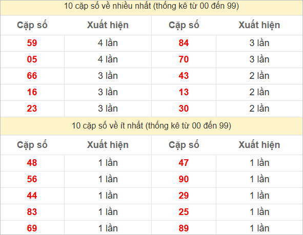 Hai số cuối giải đặc biệt về nhiều nhất - ít nhất
