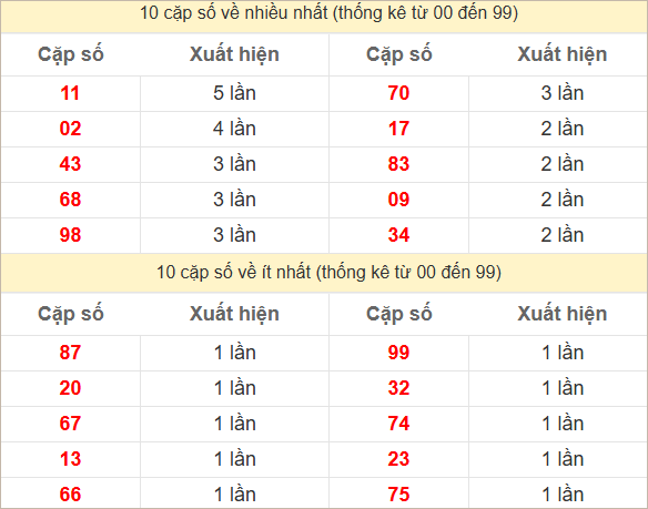 Hai số cuối giải đặc biệt về nhiều nhất và ít nhất