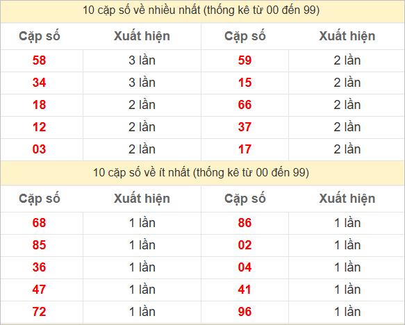 Hai số cuối giải đặc biệt về nhiều nhất và ít nhất