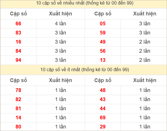 Hai số cuối giải đặc biệt về nhiều nhất - ít nhất