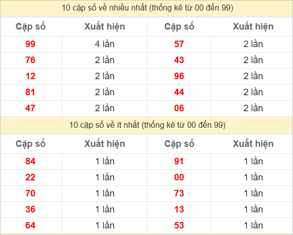 Hai số cuối giải đặc biệt về nhiều nhất và ít nhất