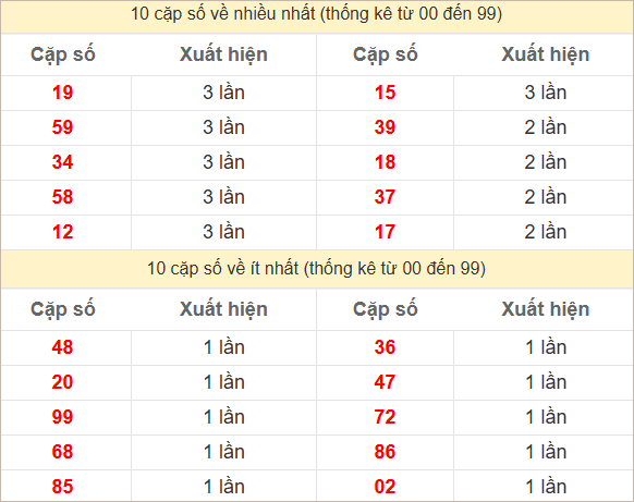 Hai số cuối giải đặc biệt về nhiều nhất và ít nhất