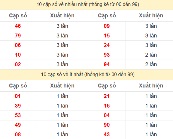 Hai số cuối giải đặc biệt về nhiều nhất và ít nhất