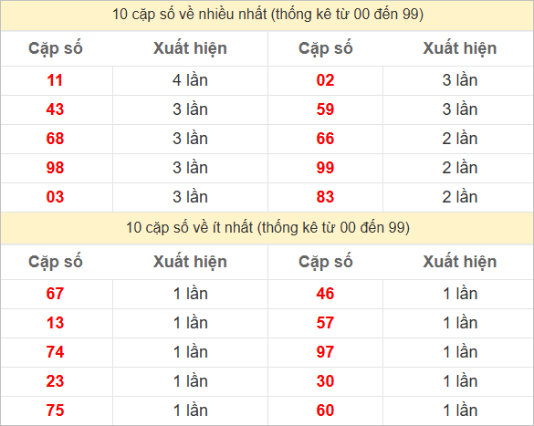 Hai số cuối giải đặc biệt về nhiều nhất và ít nhất