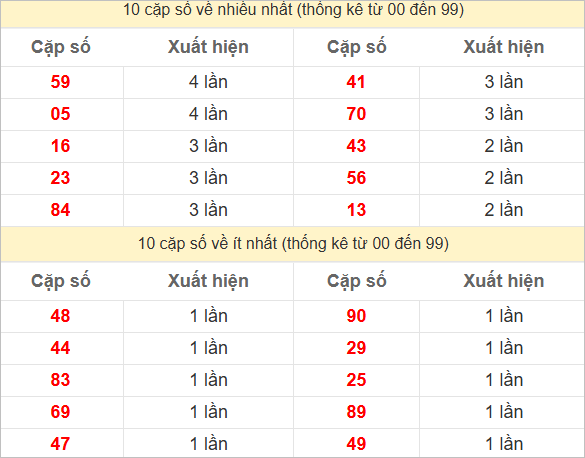 Hai số cuối giải đặc biệt về nhiều nhất và ít nhất