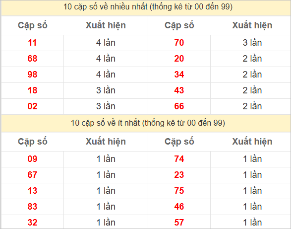 Hai số cuối giải đặc biệt về nhiều nhất và ít nhất