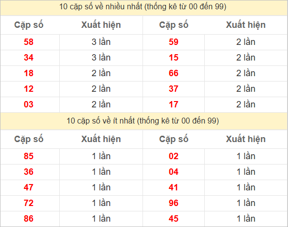 Hai số cuối giải đặc biệt về nhiều nhất và ít nhất