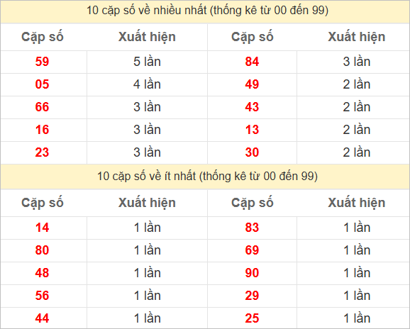 Hai số cuối giải đặc biệt về nhiều nhất và ít nhất