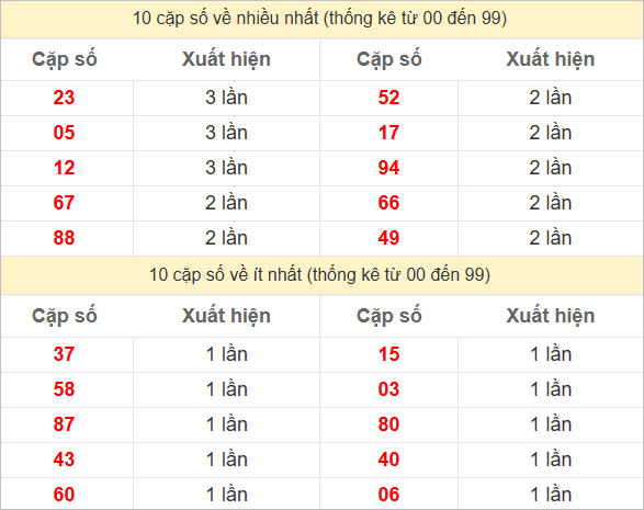 2 số cuối giải đặc biệt về nhiều nhất - ít nhất