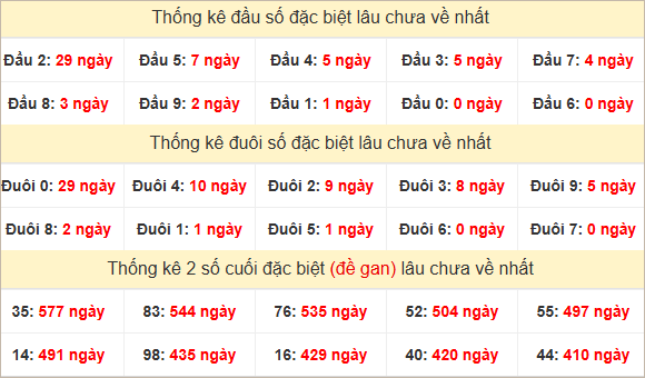 Đầu, đuôi GĐB miền Trung thứ 2 lâu chưa về