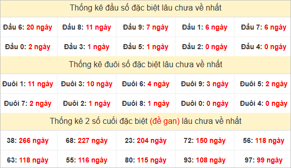 Đầu, đuôi GĐB miền Trung thứ 6 lâu chưa về