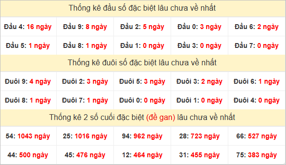 Đầu, đuôi GĐB miền Trung chủ nhật lâu chưa về