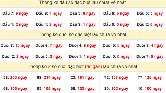 Đầu, đuôi GĐB lâu chưa về