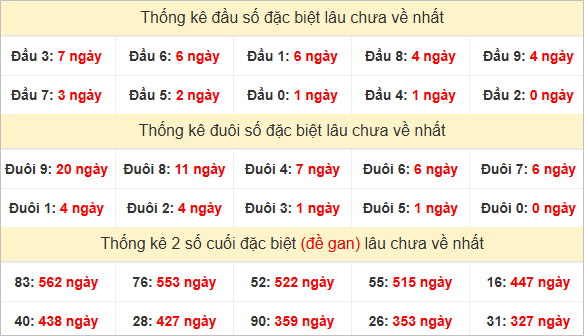 Đầu, đuôi GĐB miền Trung thứ 2 lâu chưa về