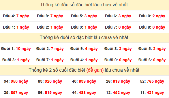 Đầu, đuôi GĐB miền Trung chủ nhật lâu chưa về