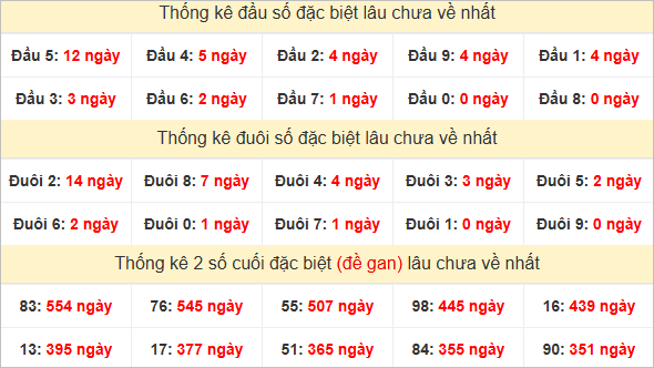Đầu, đuôi GĐB miền Trung thứ 2 lâu chưa về