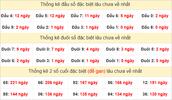 Đầu, đuôi GĐB thứ 3 lâu chưa về