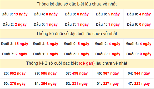 Đầu, đuôi đặc biệt lâu chưa về