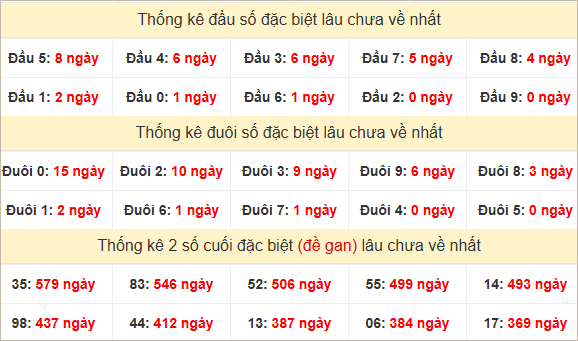 Đầu, đuôi GĐB miền Trung thứ 2 lâu chưa về