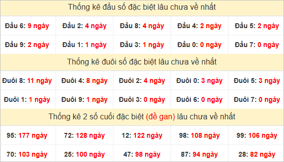 Đầu, đuôi giải đặc biệt lâu về nhất