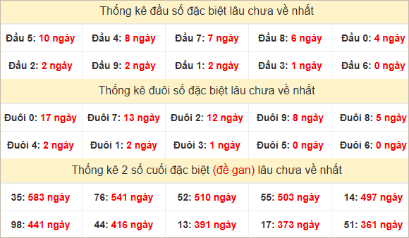 Đầu, đuôi GĐB miền Trung thứ 2 lâu chưa về