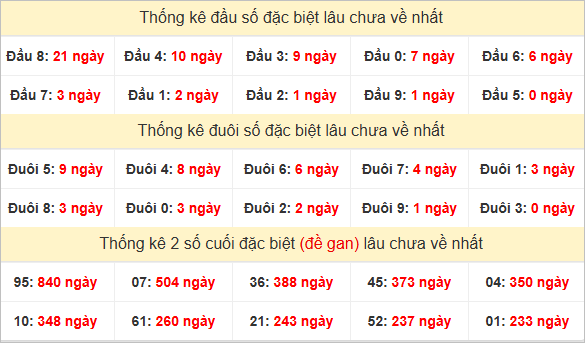 Đầu, đuôi đặc biệt lâu chưa về