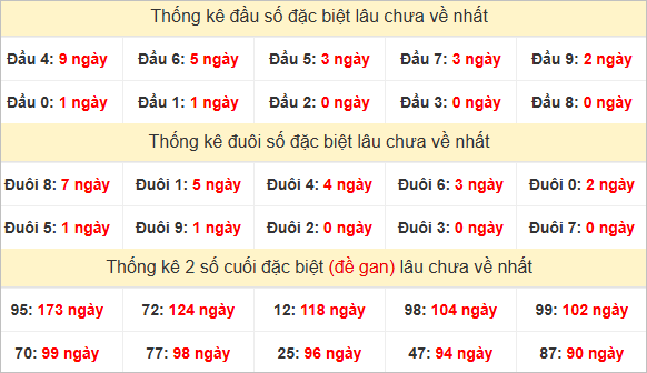 Đầu, đuôi giải đặc biệt lâu về nhất