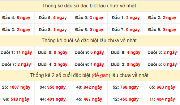 Đầu, đuôi GĐB miền Trung chủ nhật lâu chưa về