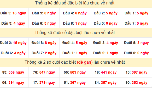 Đầu, đuôi GĐB miền Trung thứ 2 lâu chưa về