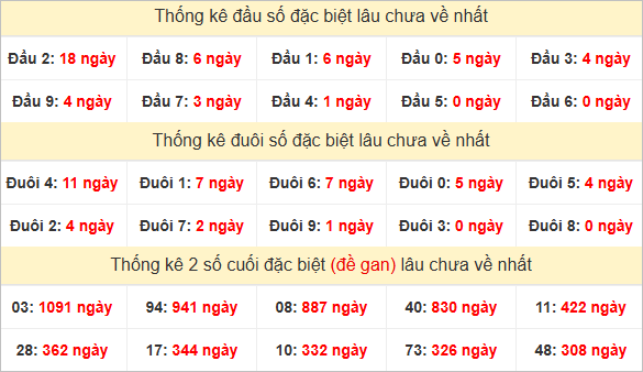 Đầu, đuôi GĐB miền Trung chủ nhật lâu chưa về