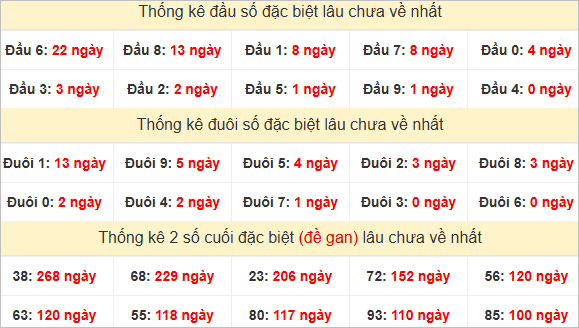 Đầu, đuôi GĐB miền Trung thứ 6 lâu chưa về