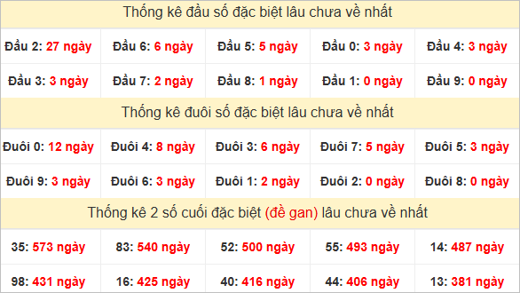 Đầu, đuôi GĐB miền Trung thứ 2 lâu chưa về