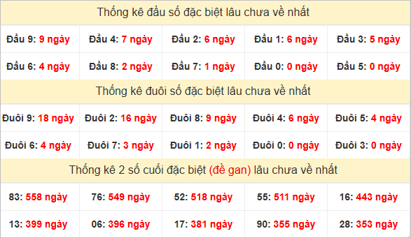 Đầu, đuôi GĐB miền Trung thứ 2 lâu chưa về