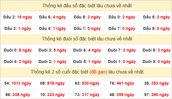 Đầu, đuôi GĐB miền Trung chủ nhật lâu chưa về
